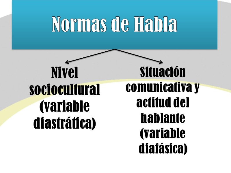 Normas de Habla Nivel sociocultural  (variable diastrática) Situación comunicativa y actitud del hablante